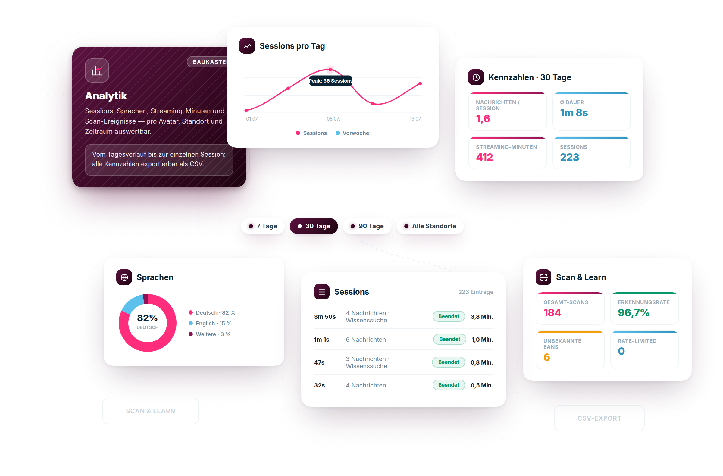 Analytik — Dashboard und Kennzahlen